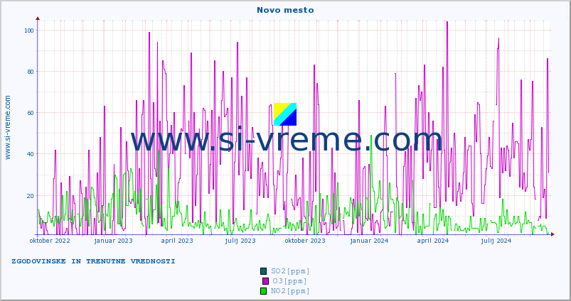 POVPREČJE :: Novo mesto :: SO2 | CO | O3 | NO2 :: zadnji dve leti / en dan.