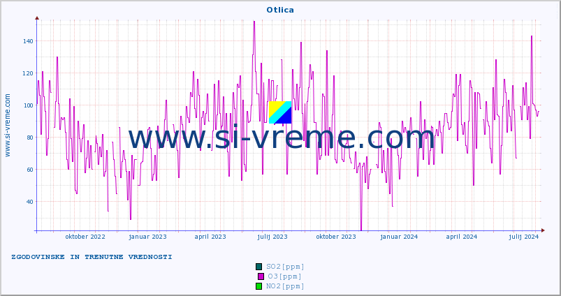 POVPREČJE :: Otlica :: SO2 | CO | O3 | NO2 :: zadnji dve leti / en dan.