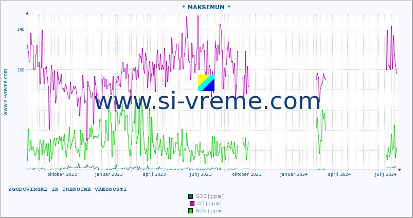 POVPREČJE :: * MAKSIMUM * :: SO2 | CO | O3 | NO2 :: zadnji dve leti / en dan.