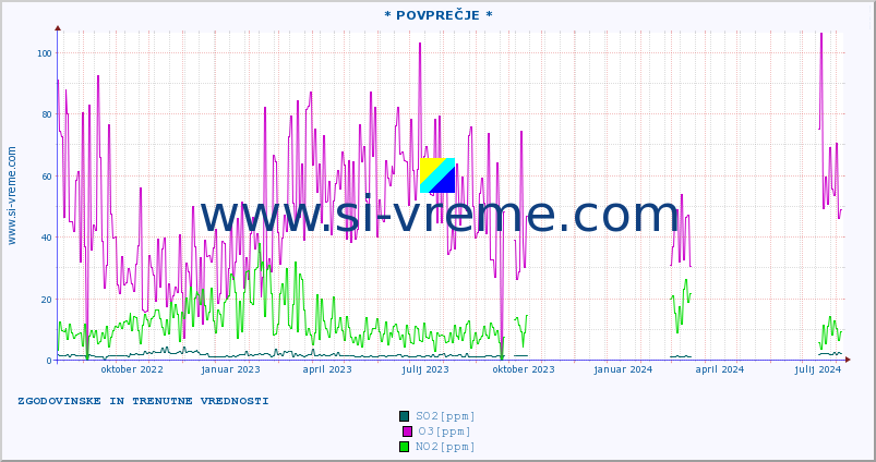 POVPREČJE :: * POVPREČJE * :: SO2 | CO | O3 | NO2 :: zadnji dve leti / en dan.