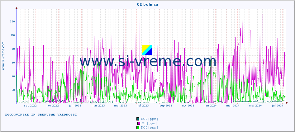 POVPREČJE :: CE bolnica :: SO2 | CO | O3 | NO2 :: zadnji dve leti / en dan.