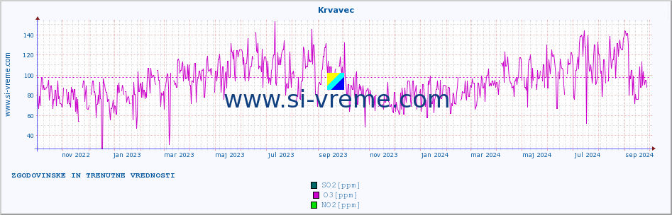 POVPREČJE :: Krvavec :: SO2 | CO | O3 | NO2 :: zadnji dve leti / en dan.