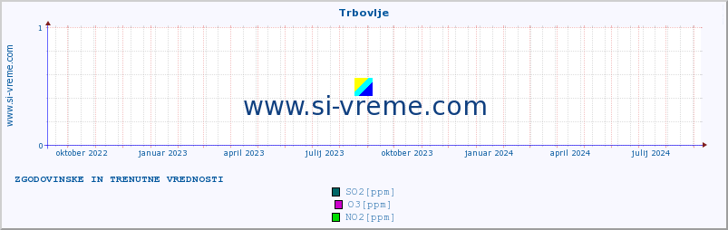 POVPREČJE :: Trbovlje :: SO2 | CO | O3 | NO2 :: zadnji dve leti / en dan.