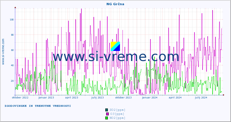 POVPREČJE :: NG Grčna :: SO2 | CO | O3 | NO2 :: zadnji dve leti / en dan.