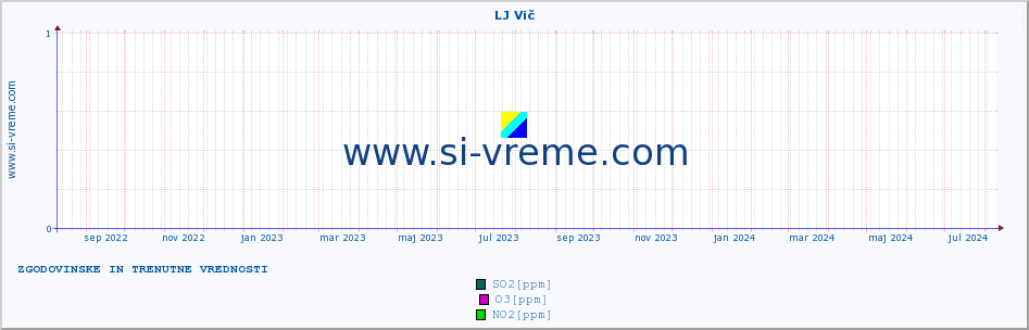 POVPREČJE :: LJ Vič :: SO2 | CO | O3 | NO2 :: zadnji dve leti / en dan.