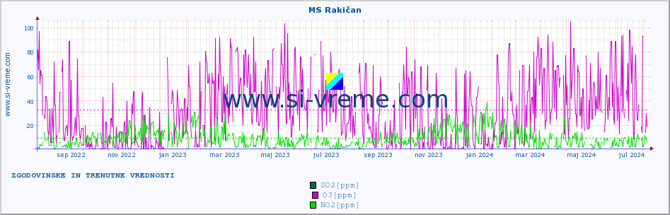 POVPREČJE :: MS Rakičan :: SO2 | CO | O3 | NO2 :: zadnji dve leti / en dan.