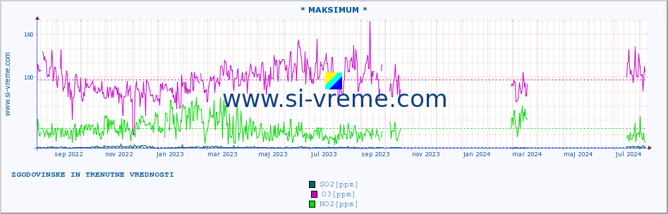 POVPREČJE :: * MAKSIMUM * :: SO2 | CO | O3 | NO2 :: zadnji dve leti / en dan.