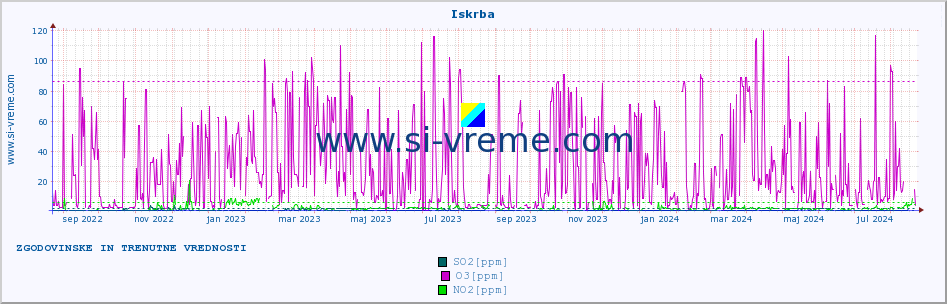 POVPREČJE :: Iskrba :: SO2 | CO | O3 | NO2 :: zadnji dve leti / en dan.