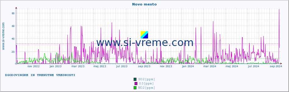 POVPREČJE :: Novo mesto :: SO2 | CO | O3 | NO2 :: zadnji dve leti / en dan.