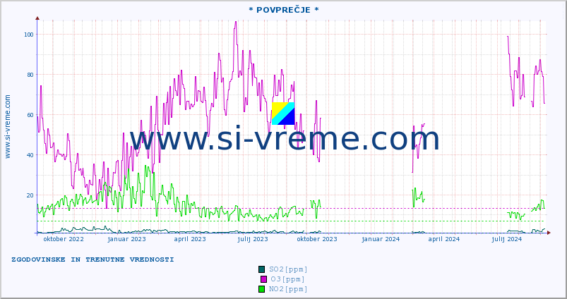 POVPREČJE :: * POVPREČJE * :: SO2 | CO | O3 | NO2 :: zadnji dve leti / en dan.