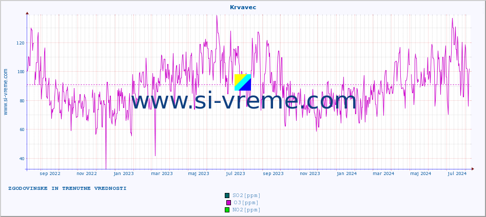 POVPREČJE :: Krvavec :: SO2 | CO | O3 | NO2 :: zadnji dve leti / en dan.