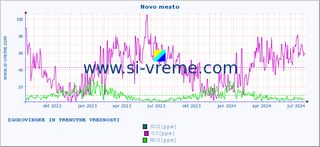 POVPREČJE :: Novo mesto :: SO2 | CO | O3 | NO2 :: zadnji dve leti / en dan.