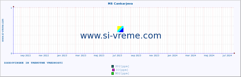 POVPREČJE :: MS Cankarjeva :: SO2 | CO | O3 | NO2 :: zadnji dve leti / en dan.