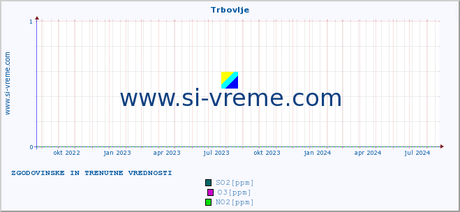 POVPREČJE :: Trbovlje :: SO2 | CO | O3 | NO2 :: zadnji dve leti / en dan.