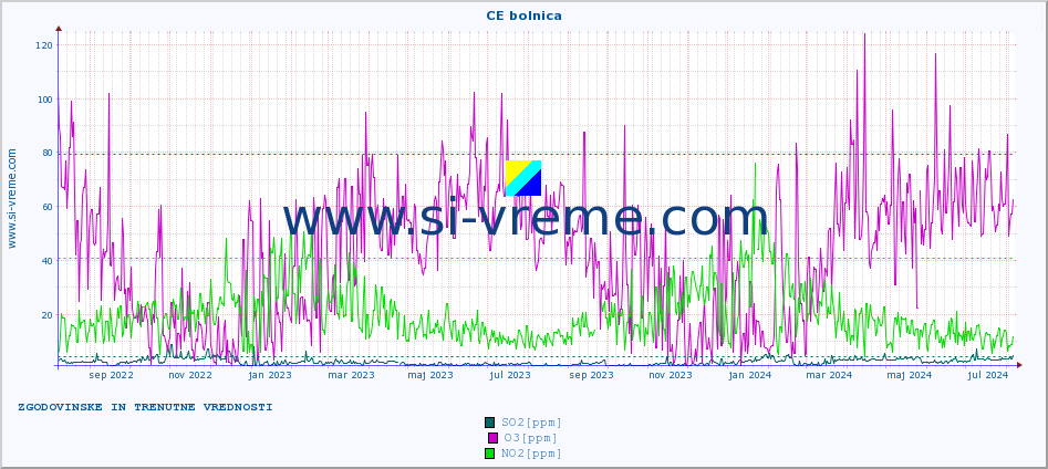 POVPREČJE :: CE bolnica :: SO2 | CO | O3 | NO2 :: zadnji dve leti / en dan.