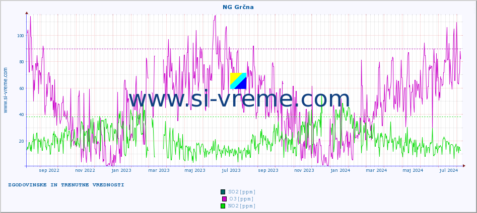 POVPREČJE :: NG Grčna :: SO2 | CO | O3 | NO2 :: zadnji dve leti / en dan.