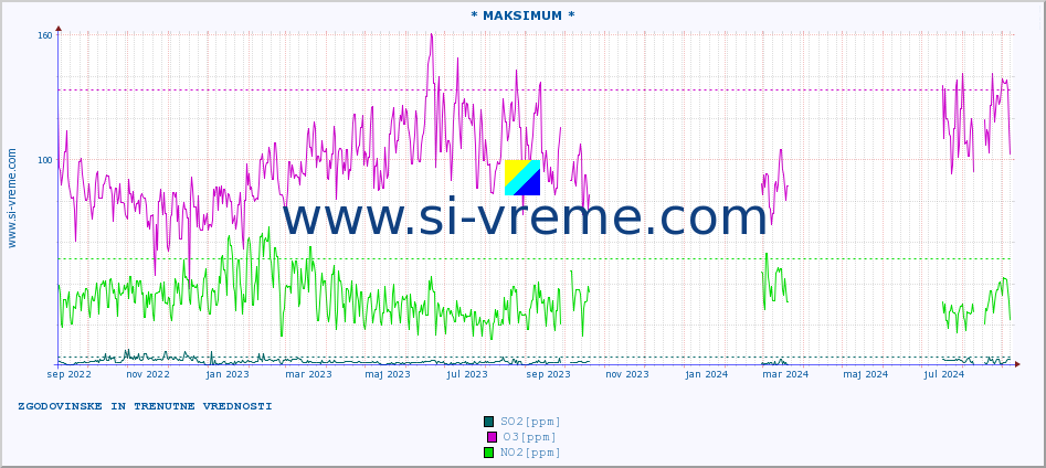 POVPREČJE :: * MAKSIMUM * :: SO2 | CO | O3 | NO2 :: zadnji dve leti / en dan.