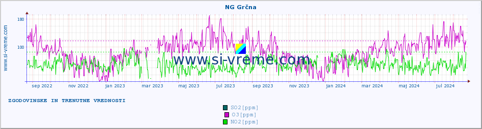 POVPREČJE :: NG Grčna :: SO2 | CO | O3 | NO2 :: zadnji dve leti / en dan.