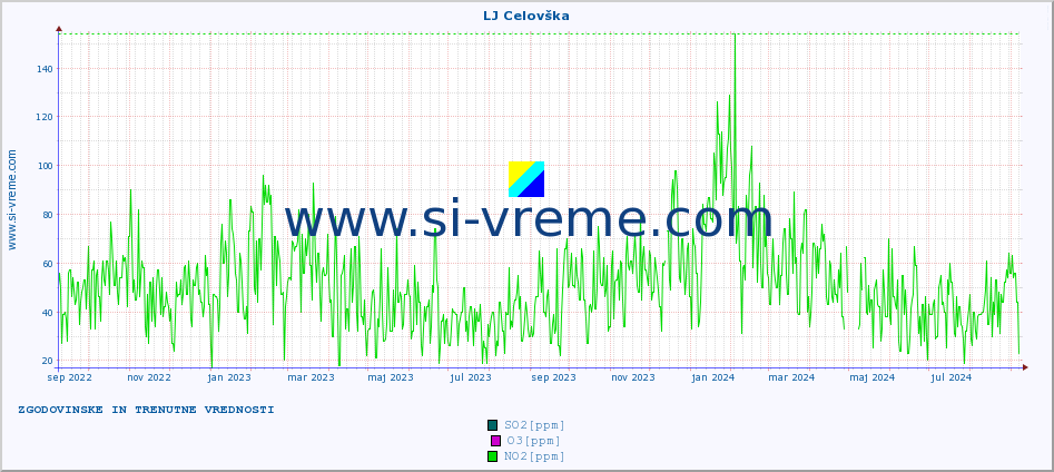 POVPREČJE :: LJ Celovška :: SO2 | CO | O3 | NO2 :: zadnji dve leti / en dan.