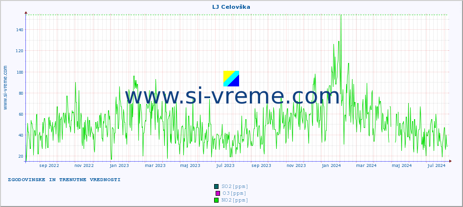 POVPREČJE :: LJ Celovška :: SO2 | CO | O3 | NO2 :: zadnji dve leti / en dan.