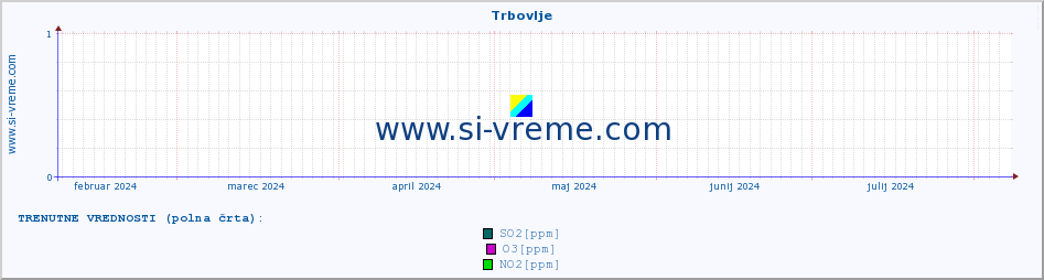 POVPREČJE :: Trbovlje :: SO2 | CO | O3 | NO2 :: zadnje leto / en dan.