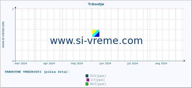 POVPREČJE :: Trbovlje :: SO2 | CO | O3 | NO2 :: zadnje leto / en dan.