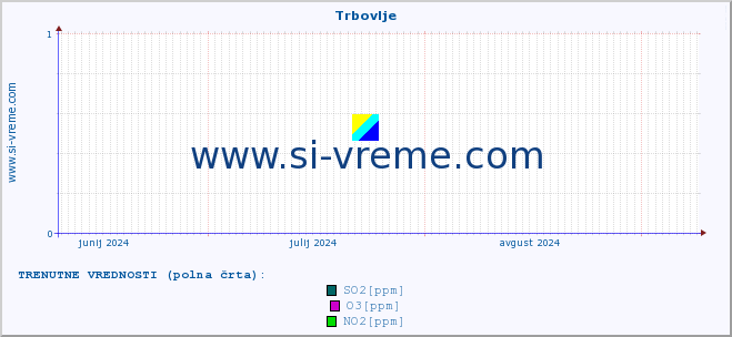 POVPREČJE :: Trbovlje :: SO2 | CO | O3 | NO2 :: zadnje leto / en dan.