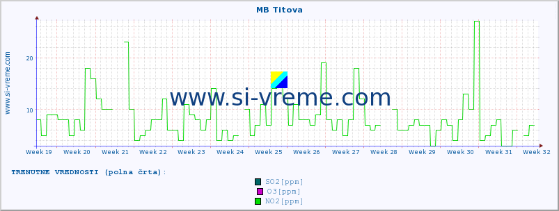 POVPREČJE :: MB Titova :: SO2 | CO | O3 | NO2 :: zadnje leto / en dan.