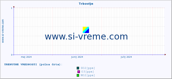 POVPREČJE :: Trbovlje :: SO2 | CO | O3 | NO2 :: zadnje leto / en dan.