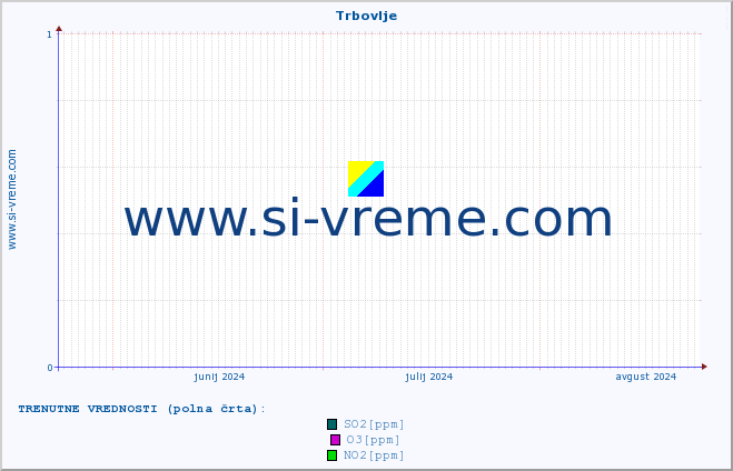 POVPREČJE :: Trbovlje :: SO2 | CO | O3 | NO2 :: zadnje leto / en dan.