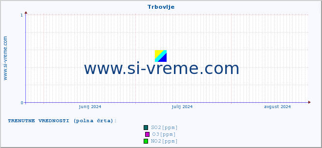 POVPREČJE :: Trbovlje :: SO2 | CO | O3 | NO2 :: zadnje leto / en dan.