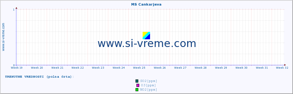 POVPREČJE :: MS Cankarjeva :: SO2 | CO | O3 | NO2 :: zadnje leto / en dan.