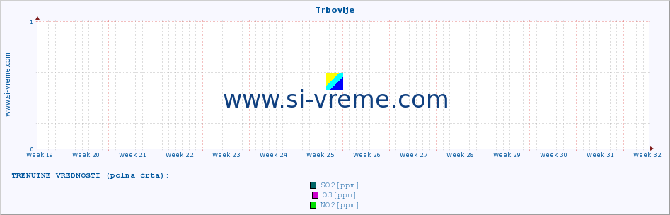 POVPREČJE :: Trbovlje :: SO2 | CO | O3 | NO2 :: zadnje leto / en dan.