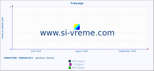 POVPREČJE :: Trbovlje :: SO2 | CO | O3 | NO2 :: zadnje leto / en dan.