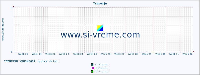 POVPREČJE :: Trbovlje :: SO2 | CO | O3 | NO2 :: zadnje leto / en dan.