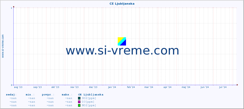 POVPREČJE :: CE Ljubljanska :: SO2 | CO | O3 | NO2 :: zadnje leto / en dan.