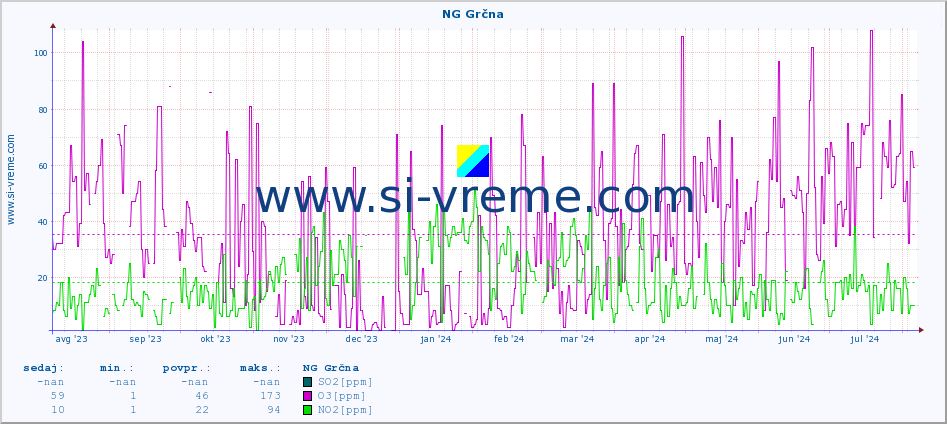 POVPREČJE :: NG Grčna :: SO2 | CO | O3 | NO2 :: zadnje leto / en dan.
