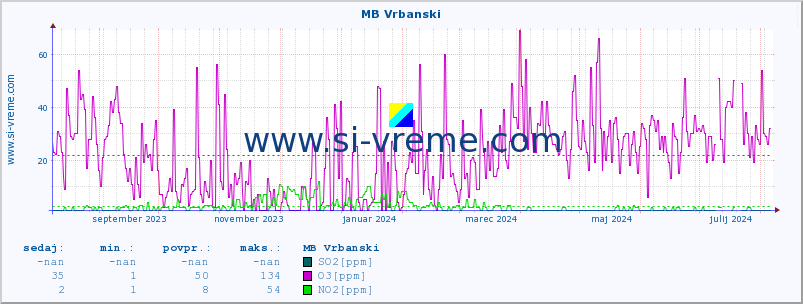 POVPREČJE :: MB Vrbanski :: SO2 | CO | O3 | NO2 :: zadnje leto / en dan.