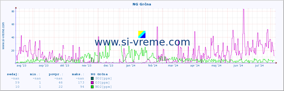 POVPREČJE :: NG Grčna :: SO2 | CO | O3 | NO2 :: zadnje leto / en dan.