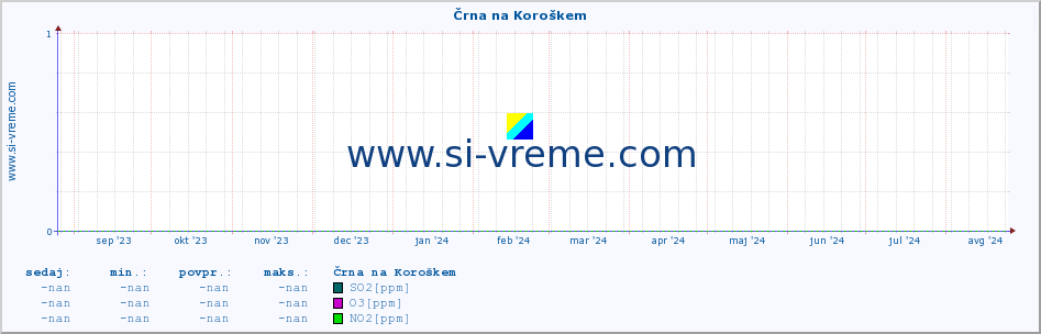 POVPREČJE :: Črna na Koroškem :: SO2 | CO | O3 | NO2 :: zadnje leto / en dan.