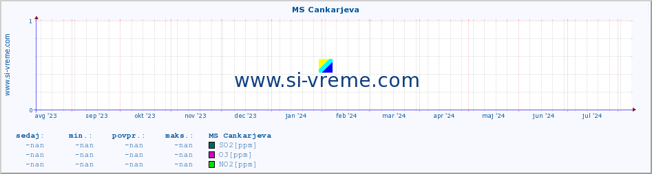 POVPREČJE :: MS Cankarjeva :: SO2 | CO | O3 | NO2 :: zadnje leto / en dan.