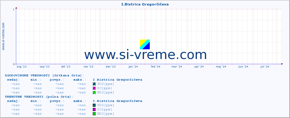 POVPREČJE :: I.Bistrica Gregorčičeva :: SO2 | CO | O3 | NO2 :: zadnje leto / en dan.