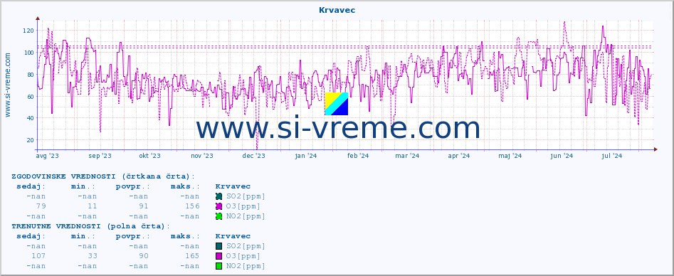 POVPREČJE :: Krvavec :: SO2 | CO | O3 | NO2 :: zadnje leto / en dan.