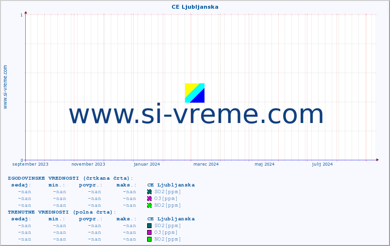 POVPREČJE :: CE Ljubljanska :: SO2 | CO | O3 | NO2 :: zadnje leto / en dan.