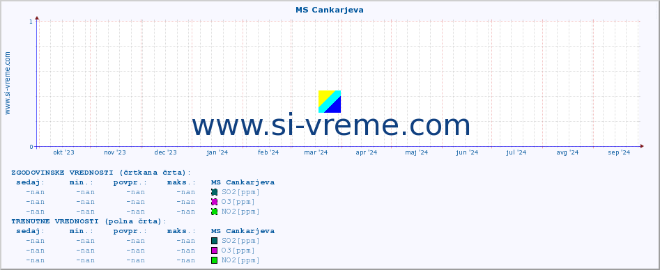 POVPREČJE :: MS Cankarjeva :: SO2 | CO | O3 | NO2 :: zadnje leto / en dan.