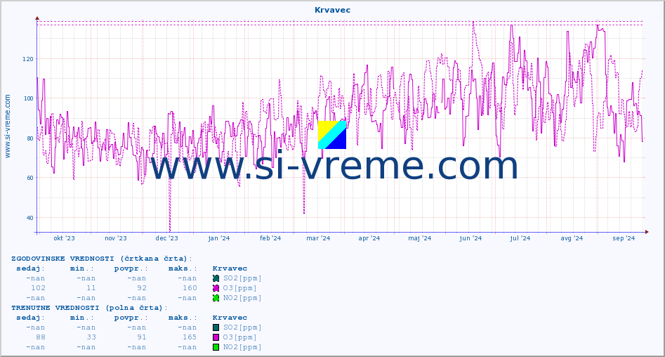 POVPREČJE :: Krvavec :: SO2 | CO | O3 | NO2 :: zadnje leto / en dan.