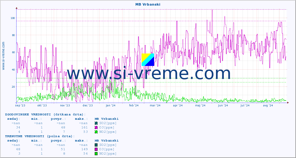 POVPREČJE :: MB Vrbanski :: SO2 | CO | O3 | NO2 :: zadnje leto / en dan.