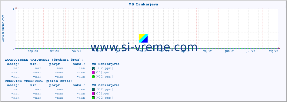 POVPREČJE :: MS Cankarjeva :: SO2 | CO | O3 | NO2 :: zadnje leto / en dan.