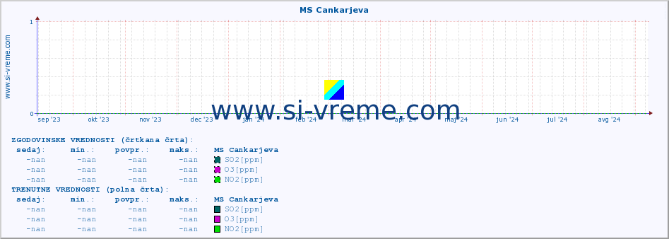 POVPREČJE :: MS Cankarjeva :: SO2 | CO | O3 | NO2 :: zadnje leto / en dan.