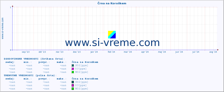 POVPREČJE :: Črna na Koroškem :: SO2 | CO | O3 | NO2 :: zadnje leto / en dan.